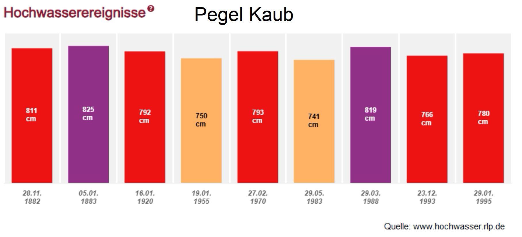 Höchste Wasserstände Pegel Kaub