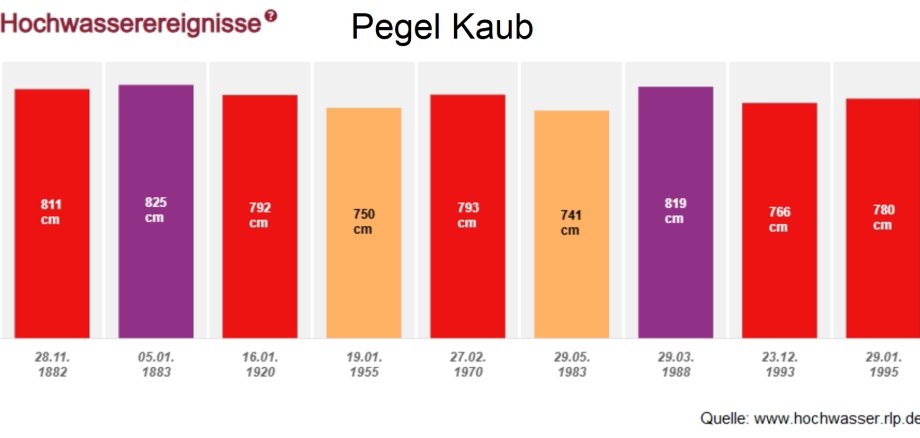 Grafik mit den höchsten Wasserständen Pegel Kaub