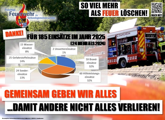 Kreisdiagramm zur Einsatzstatistik 2025 der freiwilligen Feuerwehr der Verbandsgemeinde Loreley: 185 Einsätze insgesamt, davon 60 Hilfeleistungen und 59 Brandeinsätze (ja 32%), 25 Gefahrenstoffeinsätze, 24 Sondereinsätze, 15 Wassereinsätze und 2 Unwettereinsätze. 